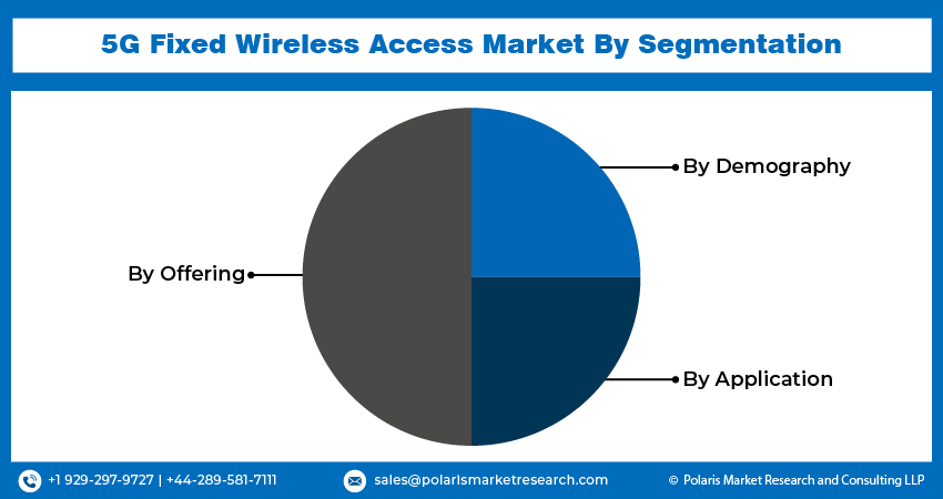 5G Fixed Wireless Access Market seg